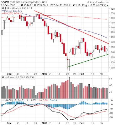 S&P 500 Index chart February 22, 2008