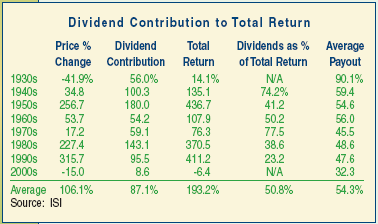 dividend contribution to total return S&P 500