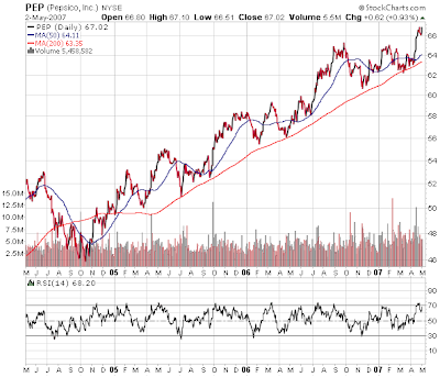 PepsiCo stock chart, May 2, 2007