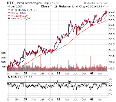 United Technologies stock chart. June 14, 2007