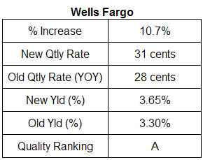 Wells Fargo dividend analysis. July 24, 2007