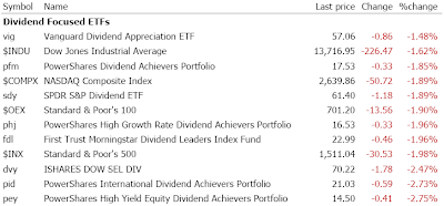 Dividend Focused ETF performance. July 24, 2007 