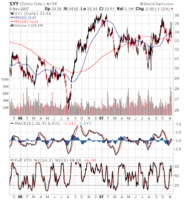 Sysco stock chart November 9, 2007