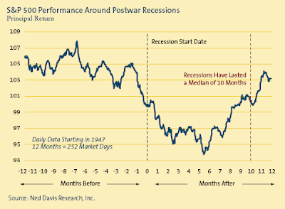 S&P 500 performance around postwar recessions 2008