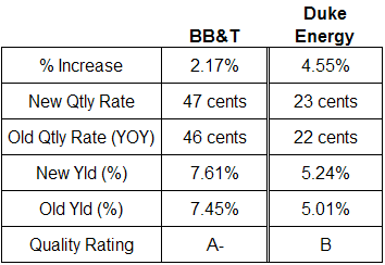 BB&T and Duke Energy dividend analysis June 23, 2008