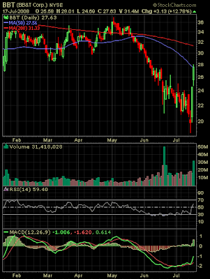BB&T stock chart July 17, 2008