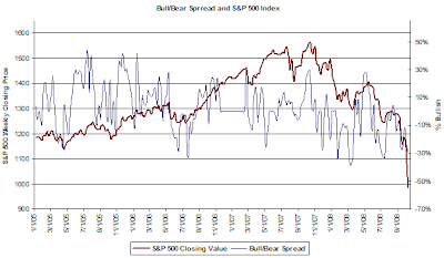investor sentiment with bull bear spread chart October 9, 2008