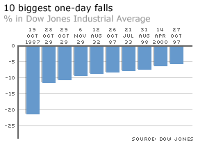 Dow top 10 one day declines