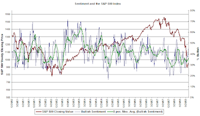 individual investor sentiment chart November 6, 2008