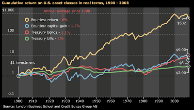 asset class returns since 1900