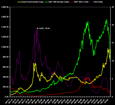 S&P 500 Index and S&P 500 priced in Gold with Fed Funds rate 2009