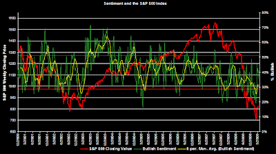 investor bullish sentiment period ending April 9, 2009