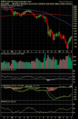 s&p 500 index weekly chart April 9, 2009