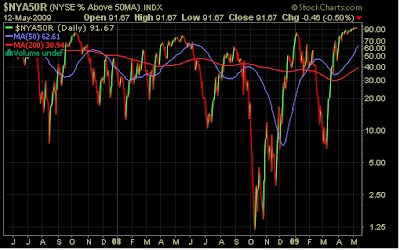 percentage of NYSE stocks trading above 50 day moving average May 12, 2009