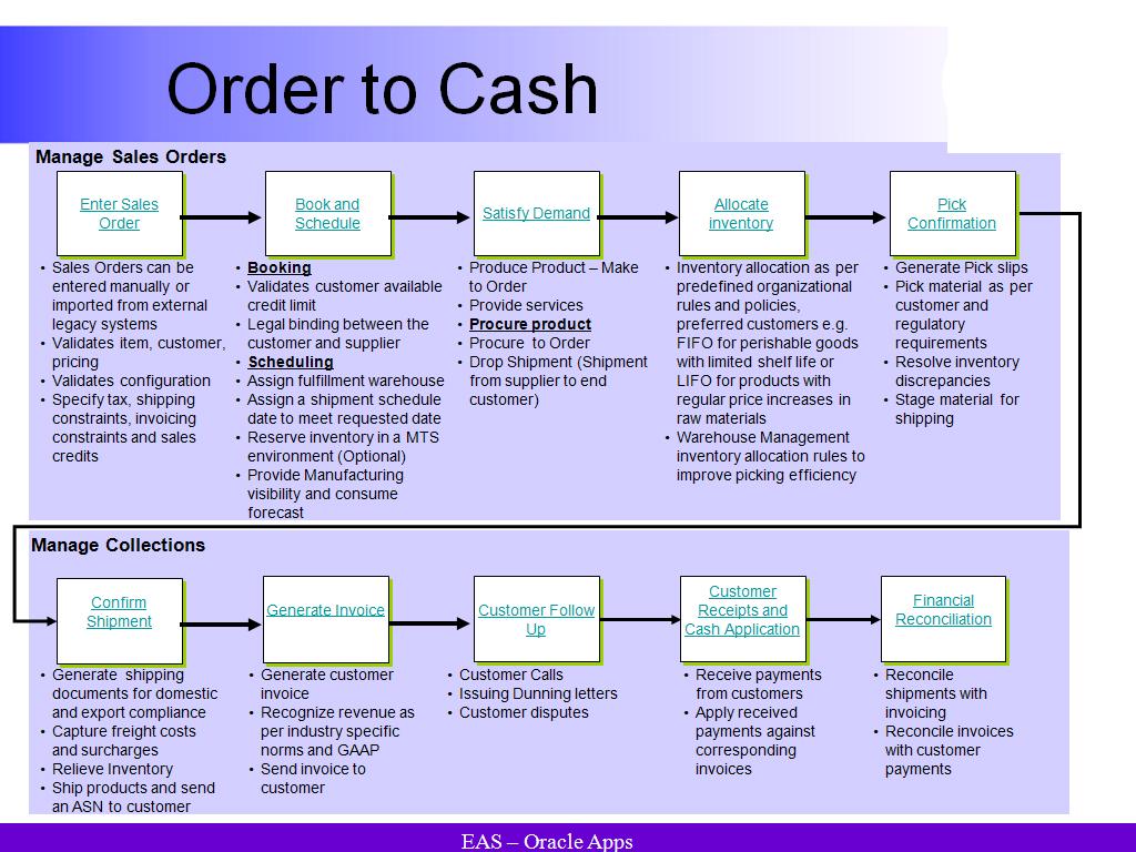 Order To Cash Flow | AskHareesh Blog on Oracle Applications