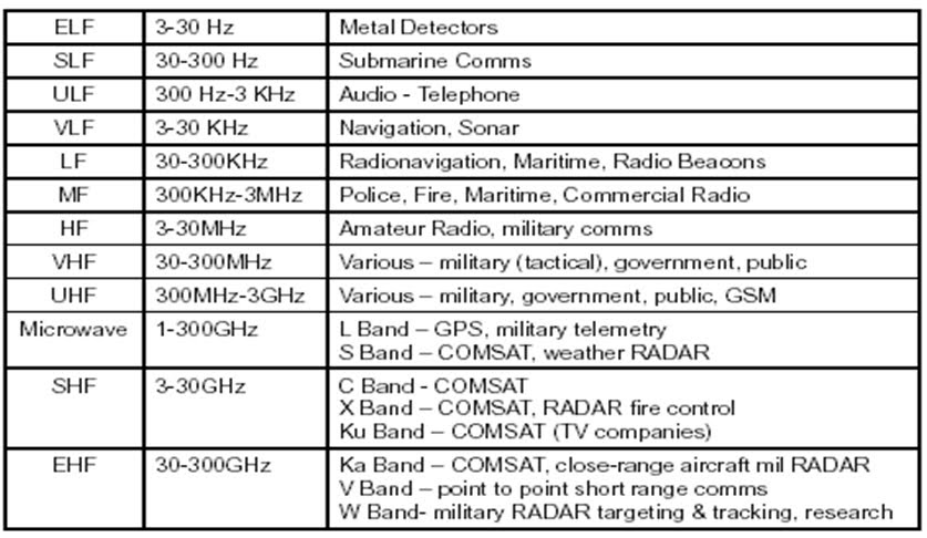 INFORMATION WARFARE: Radio Frequency Spectrum And Use