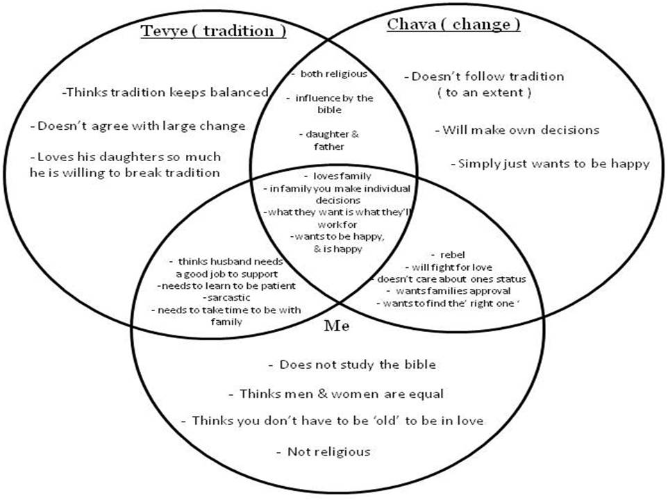 Regret Nothing: Fiddler on The Roof : Venn Diagram & Comparrison Parapraph