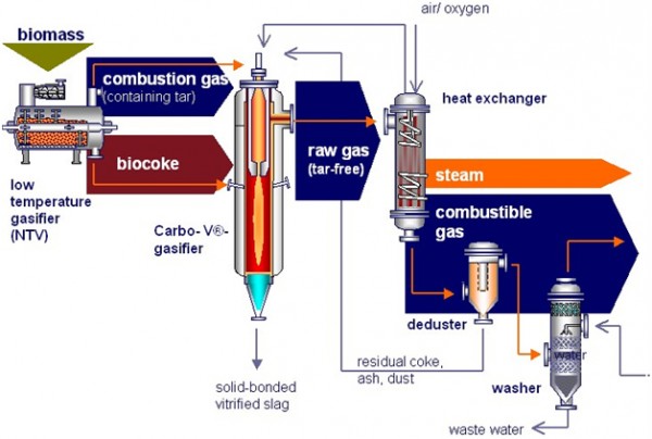 [process-of-choren-industries-gmbh-untuk-memproduksi-syngas-dari-biomassa-600x404.jpg]
