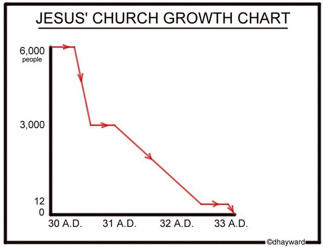 Monday Funday Jesus Church Growth Chart monday-funday-jesus-church-growth-chart