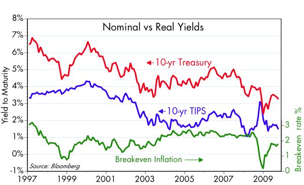 [Nominal+vs+Real+Yields]