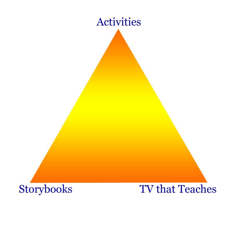 Mommy Taught Preschool: Creating a Learning Triangle