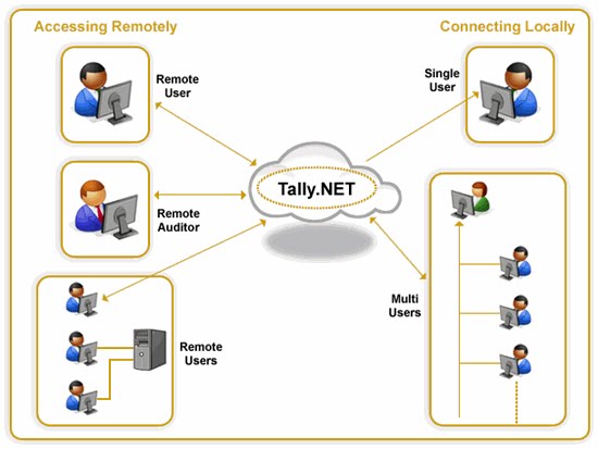 Tally ERP 9