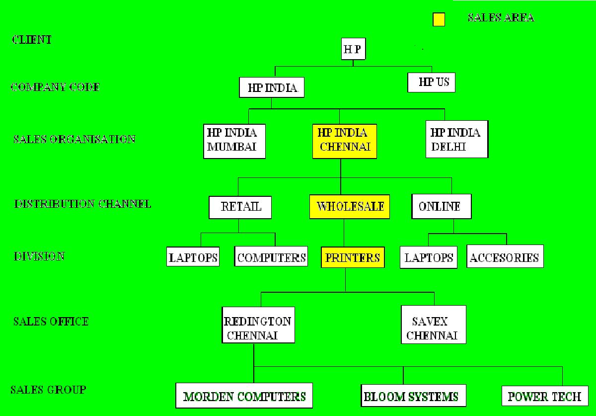 Saravanan . M: Enterprise Structure SAP SD.