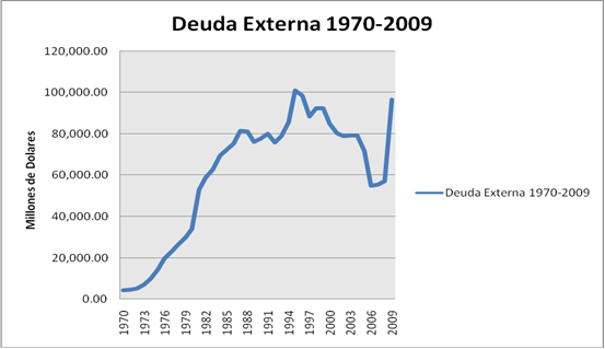 El desarrollo de la deuda externa: El Desarrollo de la Deuda Externa en