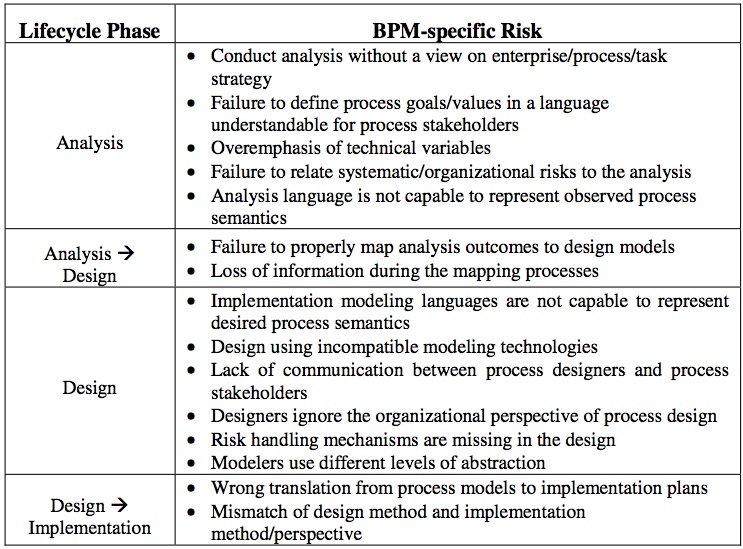 Security & BPM: summery of: Risk Management in the BPM Lifecycle