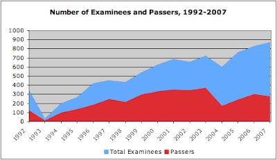 Librarians' Licensure Exams: 1992-2007