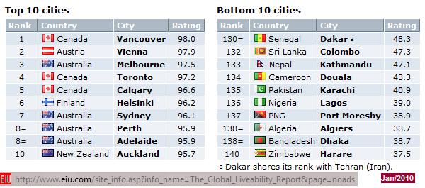[10+melhores+cidades+do+mundo+para+morar.jpg]