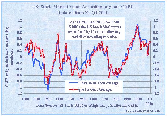stock market. Stock Market Valuation