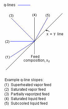 McCabe-Thiele method ~ Chemical Engineering Processing