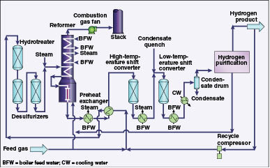 Hydrogen Production By Steam Reforming ~ Chemical Engineering Processing