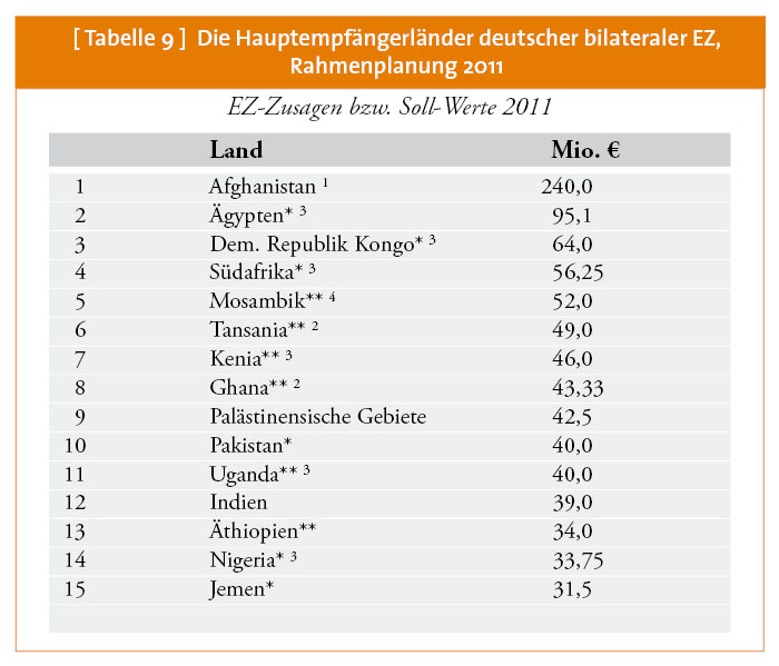 business for development Die Wirklichkeit der
