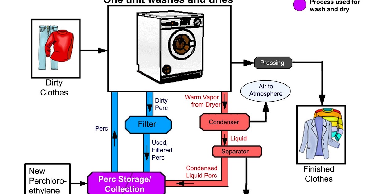 These are the real: Dry Cleaning