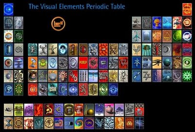 tavola periodica visiva