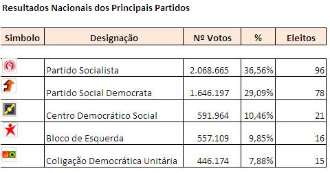 [Resultados+Legislativas+09.JPG]