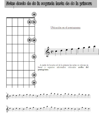 Materiales Esmubi: Las notas de la guitarra.Su ubicación en el pentagrama