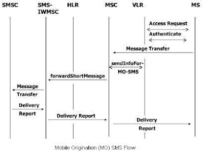 Roaming Call Flow ------All