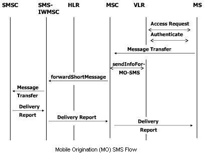 Telecom Tigers: Mobile Originated (MO) SMS Flow
