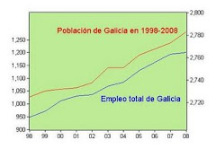 13. Evolución del empleo en Galicia 1998-2008 y entrevista en Canal Santiago-siete tv