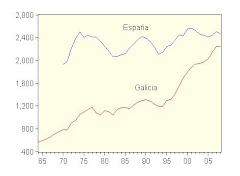 12. La industria manufactuera en Galicia y en España 1965-2008