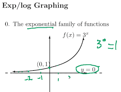 Precalc Problems Explained: Graphing Exponential and Logarithmic Functions