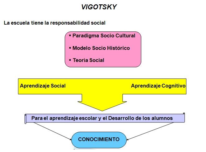 Teoria y Modelos Curriculares: Constructivismo de Vigotsky