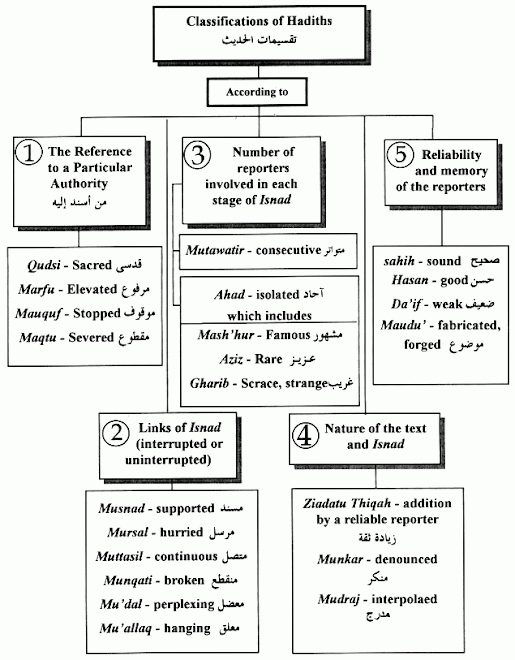 Classifications of Ahadith (Hadith)