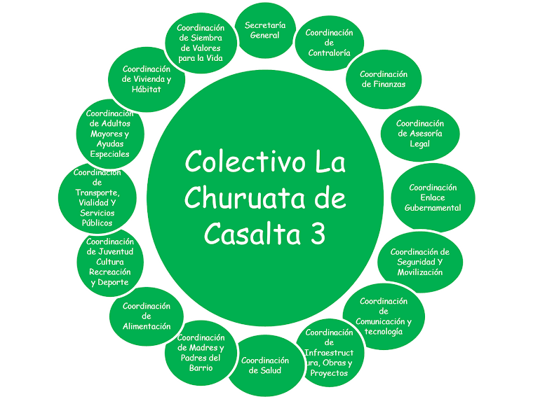 Estructura del Colectivo "La Churuata de Casalta 3"