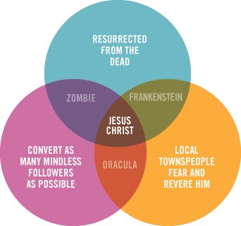 Quote Unquote: Jesus as zombie: the Venn Diagram