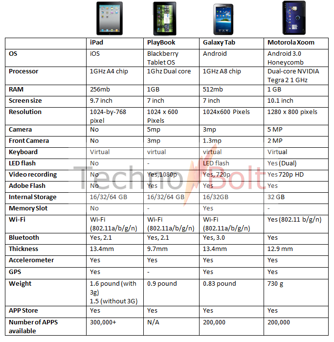 Motorola Xoom vs Blackberry Playbook vs Apple iPad vs Samsung Galaxy ...