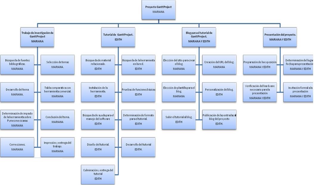EQUIPO 3 ESTRUCTURA DE DIVISION DE TRABAJO